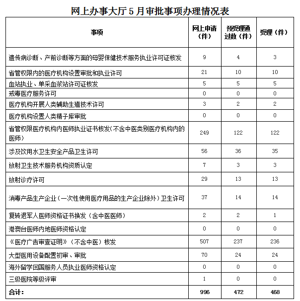 2017年5月省卫生计生委网上办事大厅行政效能情况