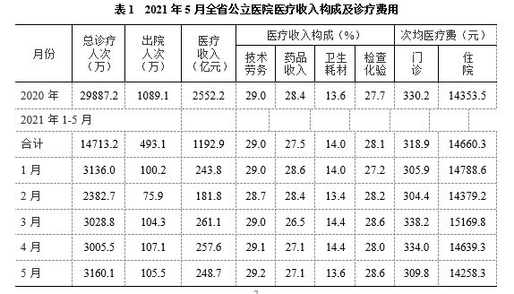 2021年1-5月广东省医疗服务发展简报