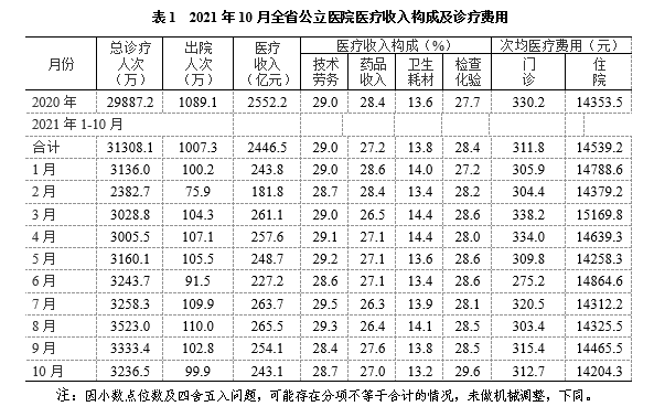 2021年1-10月广东省医疗服务发展简报