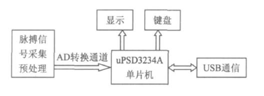 新型反射式红外心率检测仪设计