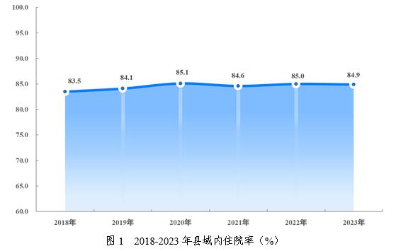 2023年广东省县域内住院率分析