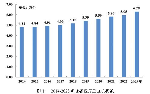 2023年广东省医疗卫生资源和医疗服务情况简报